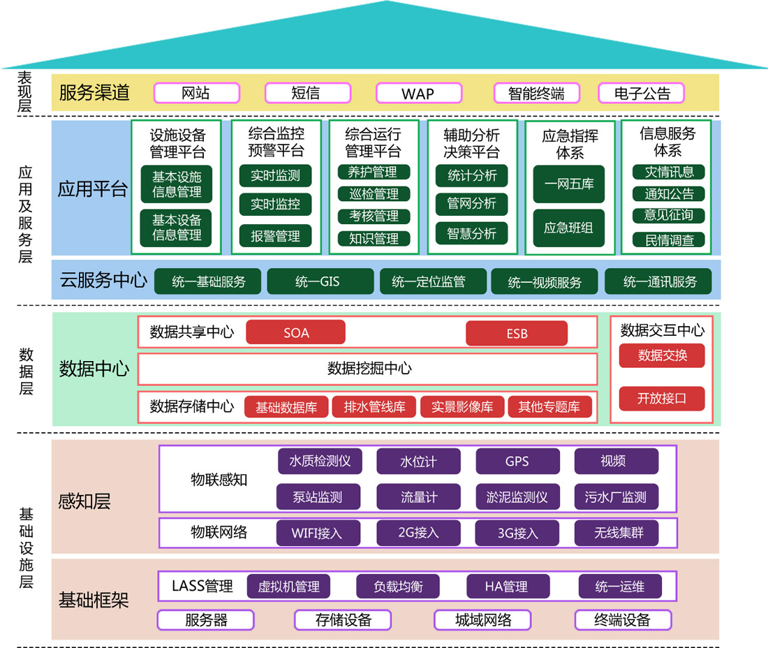 管網(wǎng)智慧化運(yùn)營(yíng)