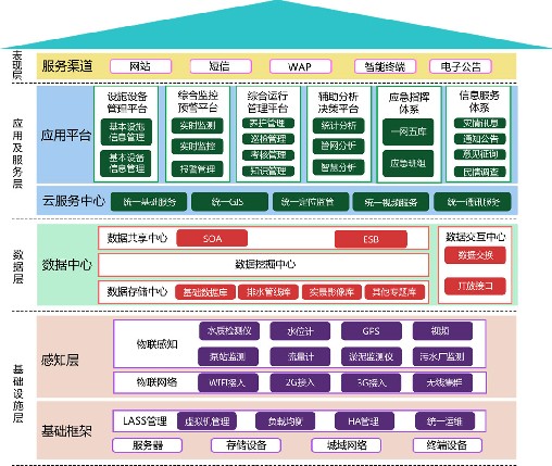 管網智慧化運營系統中的物聯網有哪幾層?